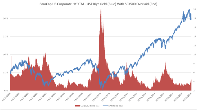 Wider US Yield Spreads of corporates and Treasuries at two year highs as stock market volatility rises.