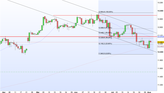DAX 30: Die Bullen tasten sich langsam ran