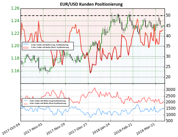 EUR/USD: Kurstrend könnte sich bald umkehren, obwohl die Anleger mehrheitlich Netto-Short positioniert sind