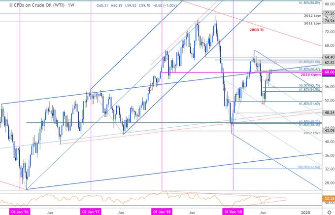 Oil Price Chart - WTI Weekly Technical Forecast