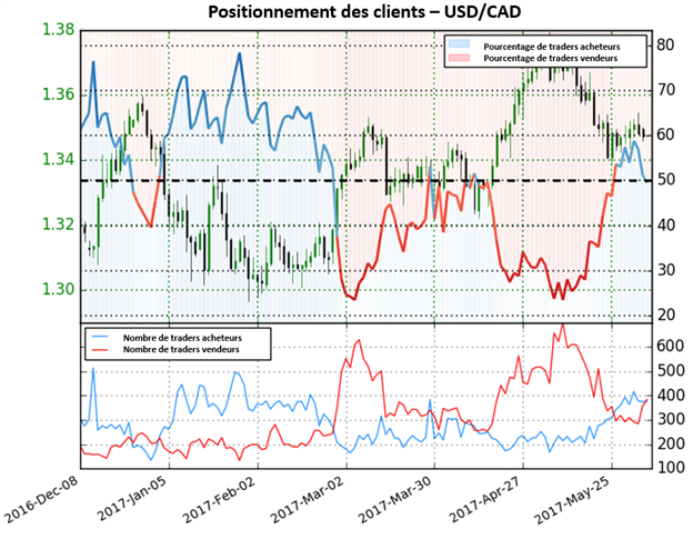Le sentiment des traders est majoritairement vendeur et donne une fort perspective baissière pour l'USD/CAD