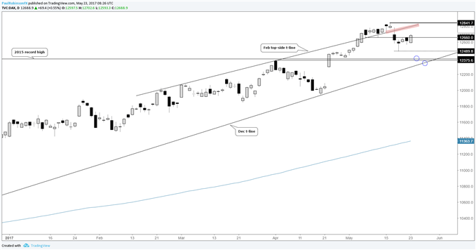 Technischer Ausblick DAX: Versuch einer Stabilisierung geht weiter