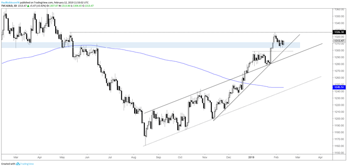 Gold daily chart, hanging onto support