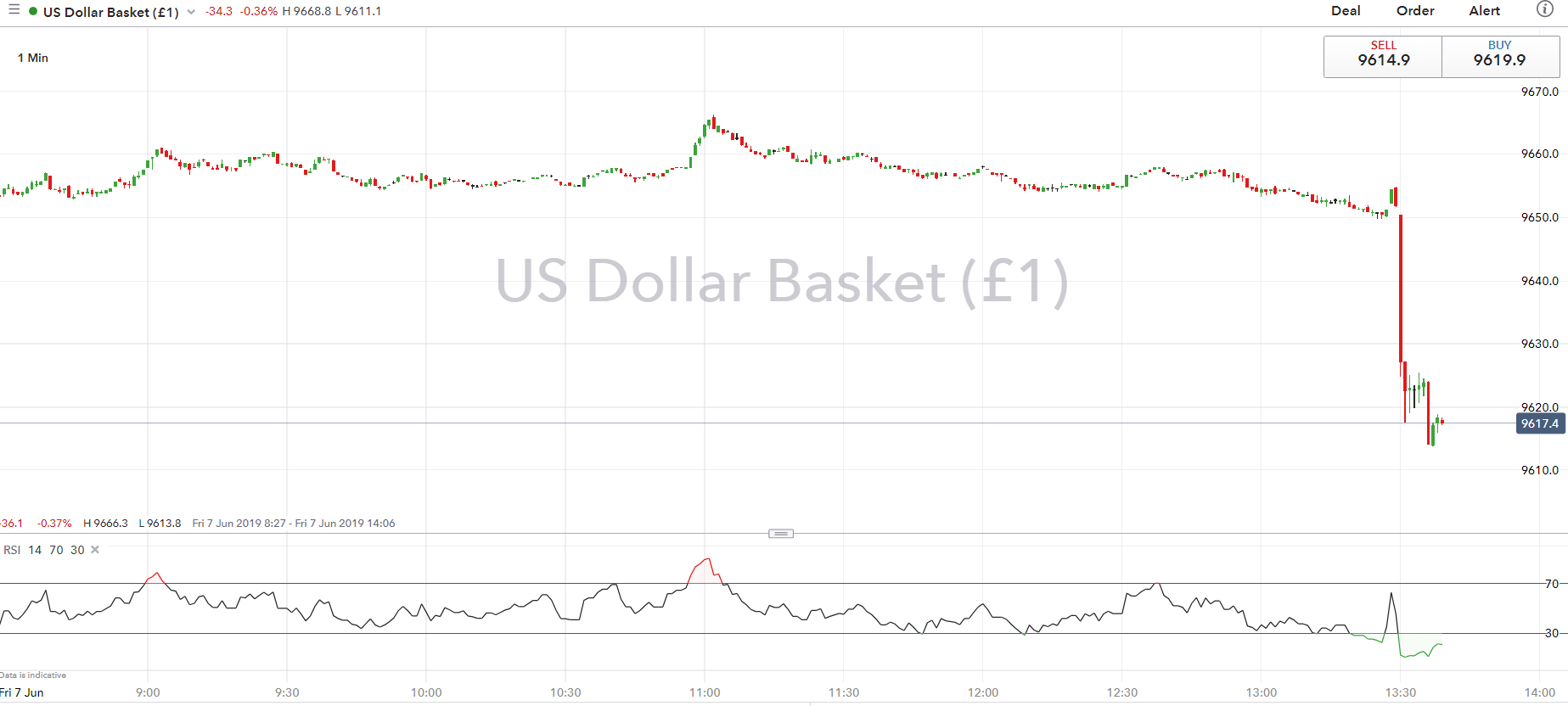 Usd Rises On Firm Nfp Report 50bps Fed Rate Cut Bets Plunge