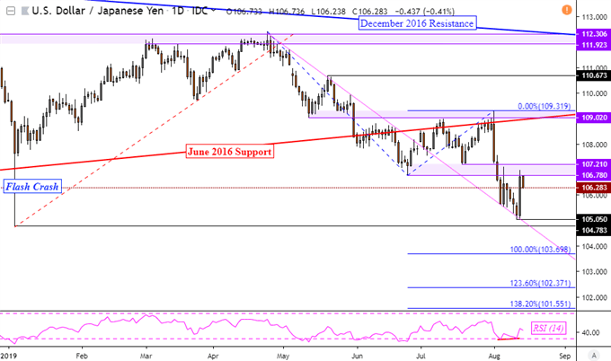 Chart Showing USDJPY