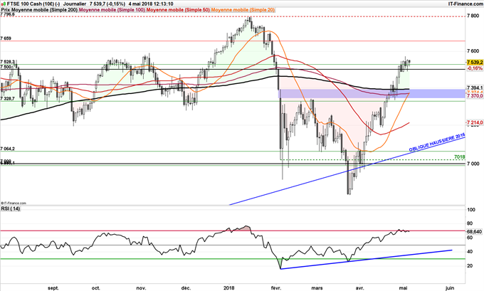 FTSE 100 à ses plus hauts depuis février à 7539 points