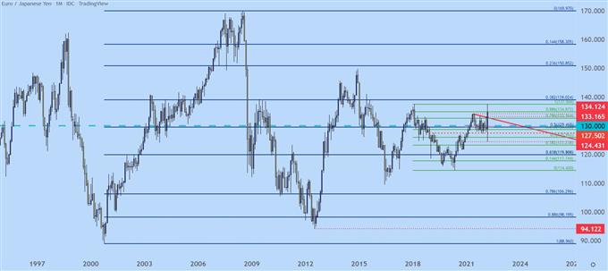 EURJPY monthly price chart