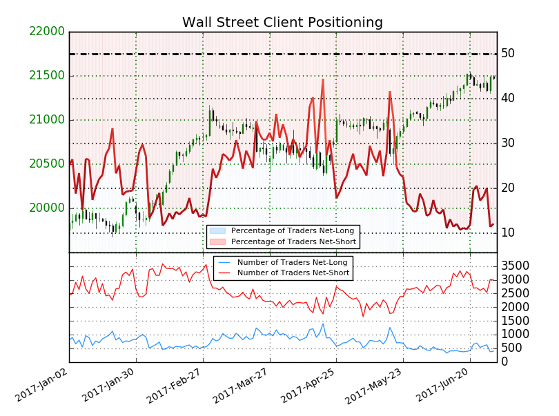 Estrategias de trading de tendencia gracias al posicionamiento de clientes en Wall Street