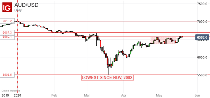 Australian Dollar Vs US Dollar, Daily Chart