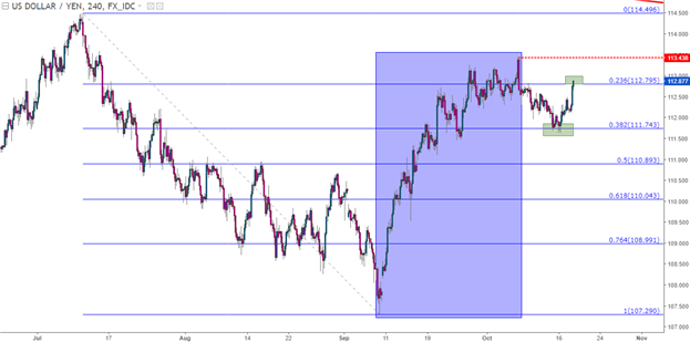 USD Stretches Towards Resistance: Yen, Aussie to Offer Opportunity