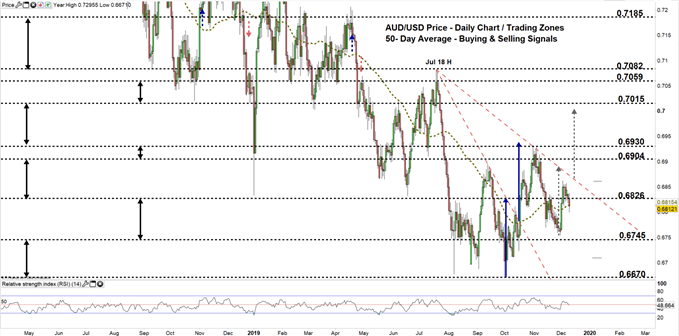 AUDUSD daily price chart 10-12-19 zoomed out