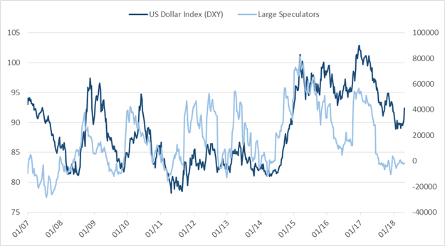 CoT-Update – Spekulative Euro-Long-Positionen gehen zurück, es gibt aber noch eine Menge zu verkaufen