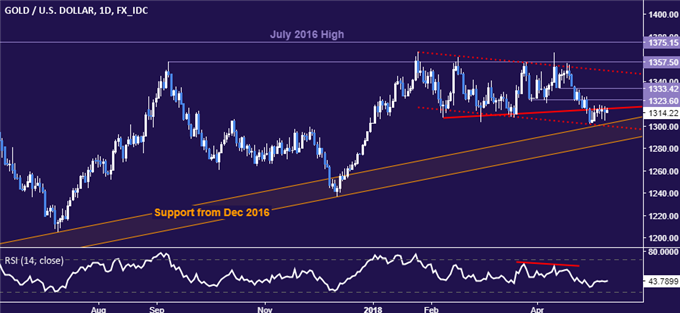 Gold daily price chart