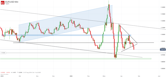 EUR/USD Analyse auf Tagesbasis