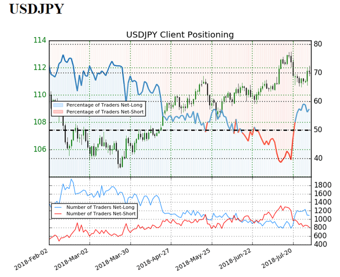 USD/JPY sentiment indicator on daily chart
