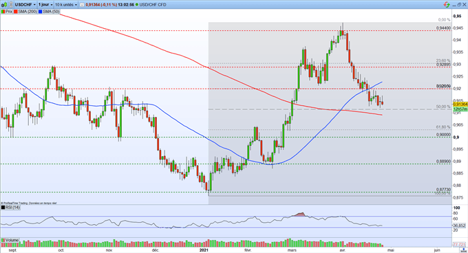 Bourse : dans l’attente de la Fed – USD/CHF : le franc suisse se renforce face au dollar