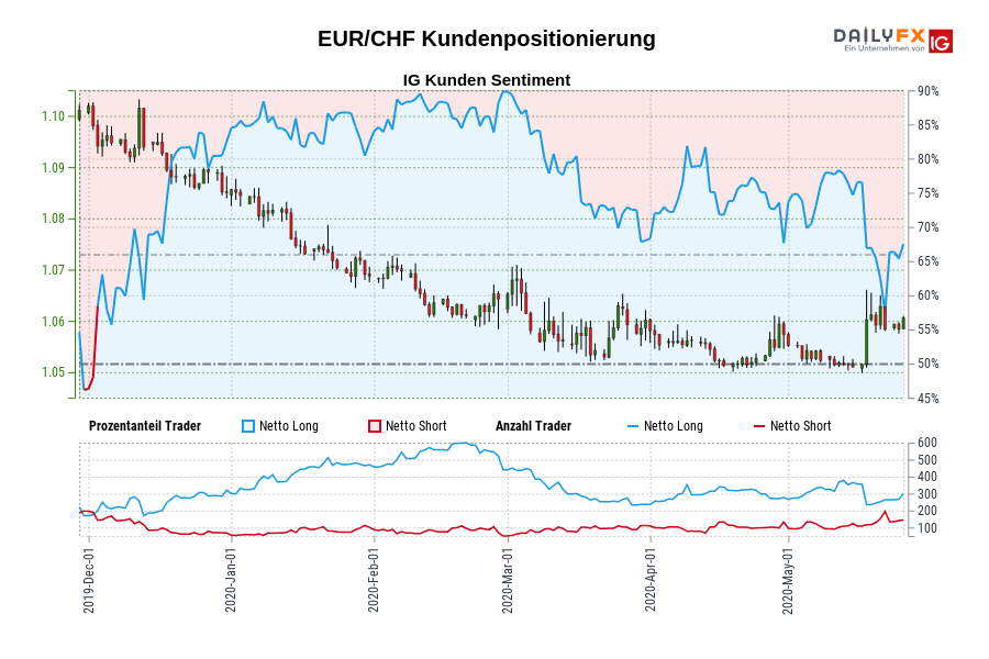 EUR/CHF Kundenpositionierung