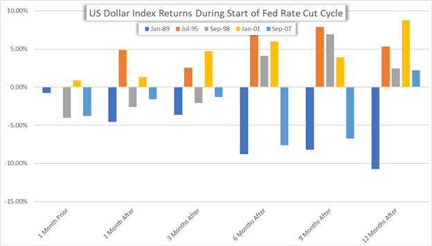 FOMC Rate Cut and US Dollar Index Performance Chart