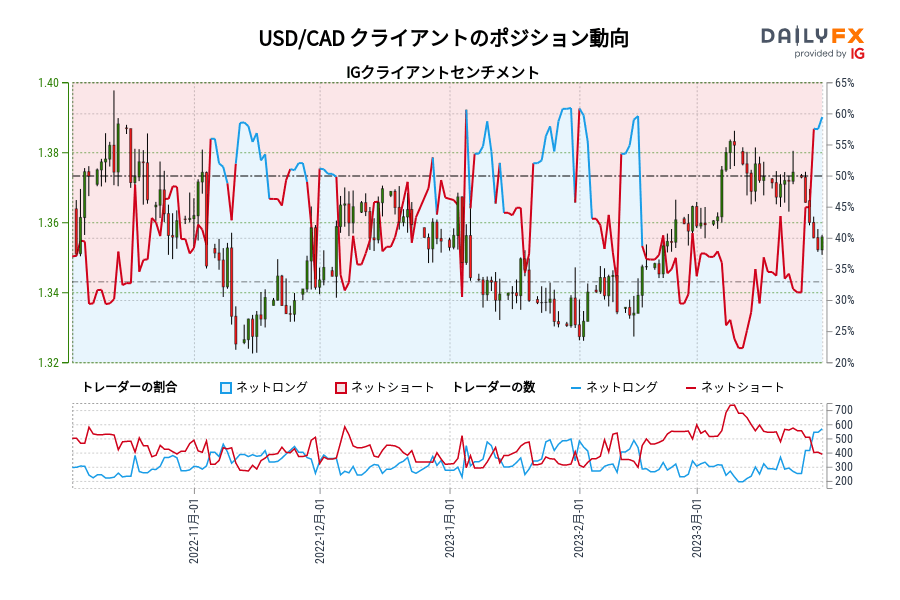 USD/CAD クライアントのポジション動向