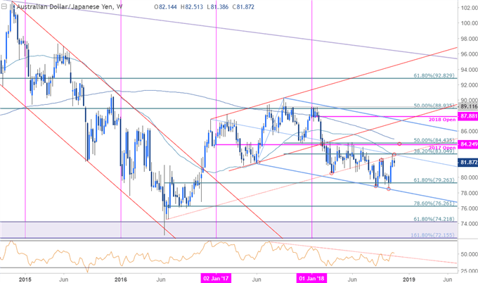 AUD/JPY-Wochenchart