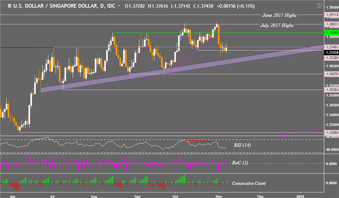 USD/SGD Daily Chart