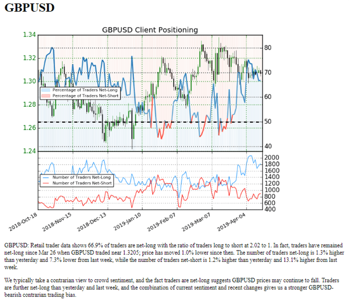 gbpusd gbp/usd retail sentiment via IGCS