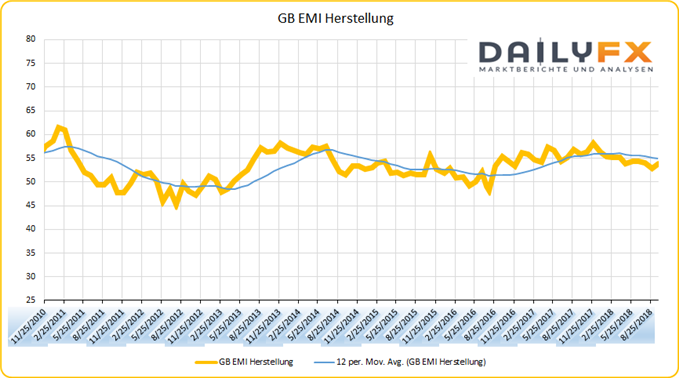 GB Einkaufsmanagerindex Produktionsgewerbe