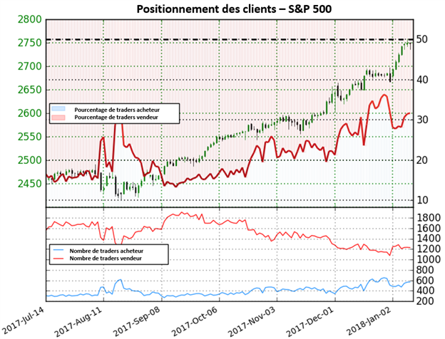 S&P 500: Proche des niveaux records, le positionnement des traders n'offre aucune perspective claire
