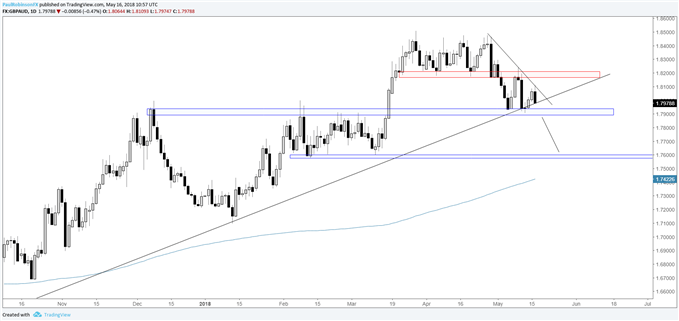 GBP/AUD daily chart, support at risk of breaking