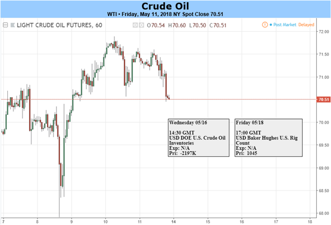 Crude Oil Forecast: Trump Drops Iran Deal, Bulls Remain In Charge