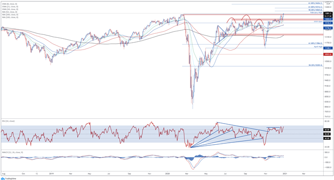 DAX 30 Index Storms to Record Highs on Vaccine Rollout, Brexit Relief