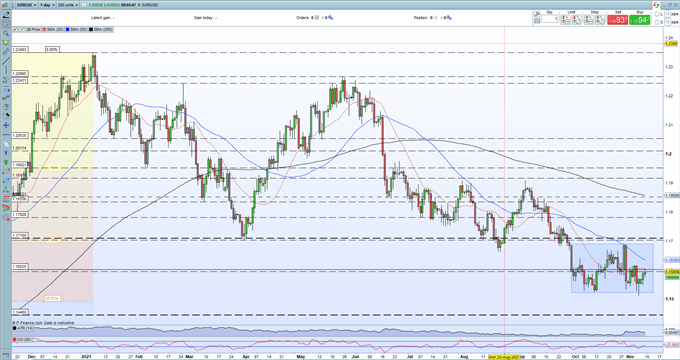 EUR/USD Outlook Stable Around 1.1600 For Now