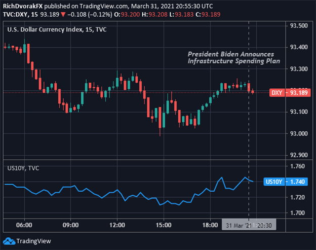 DXY Index Price Chart US Dollar with Ten-Year Treasury Yield Overlaid Reaction to Biden Infrastructure Spending Package