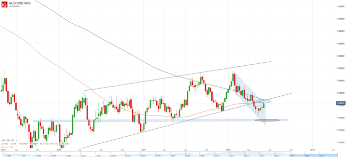 AUD/USD Chart Wochenbasis