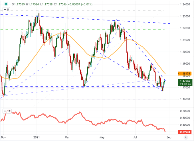 EURUSD An Inevitable 1.1750 – 1.1650 Range Breakout For Another Day