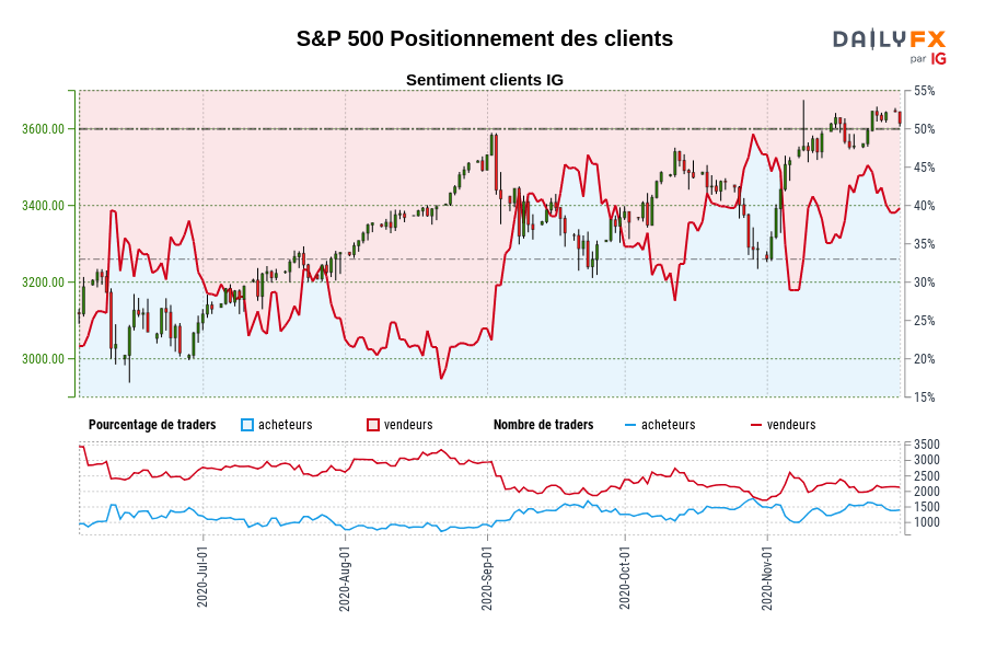 S&P 500 Positionnement des clients