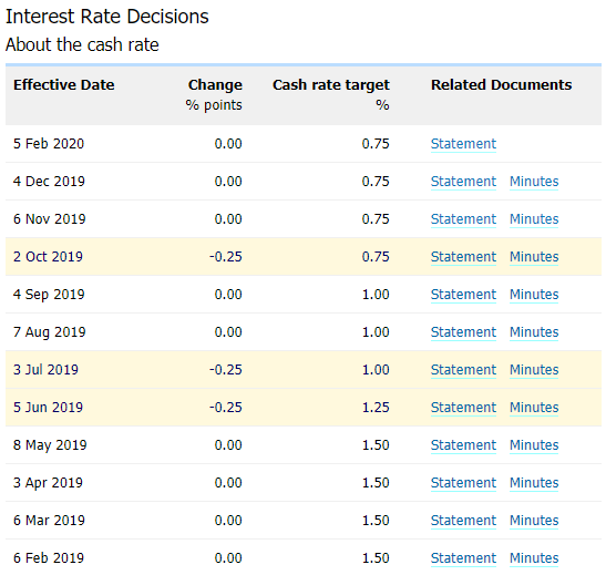 Image of RBA interest rate