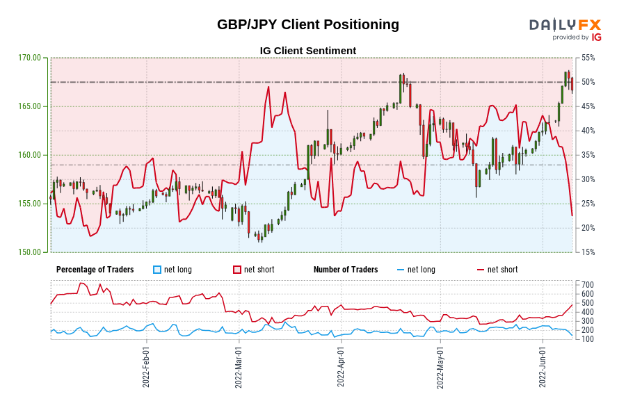 GBP/JPY IG Client Sentiment: Our data shows traders are now at their least net-long GBP/JPY since Jan 16 when GBP/JPY traded near 156.28.