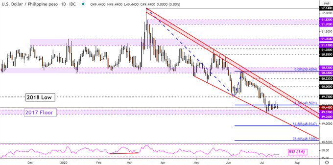 USD/PHP Daily Chart