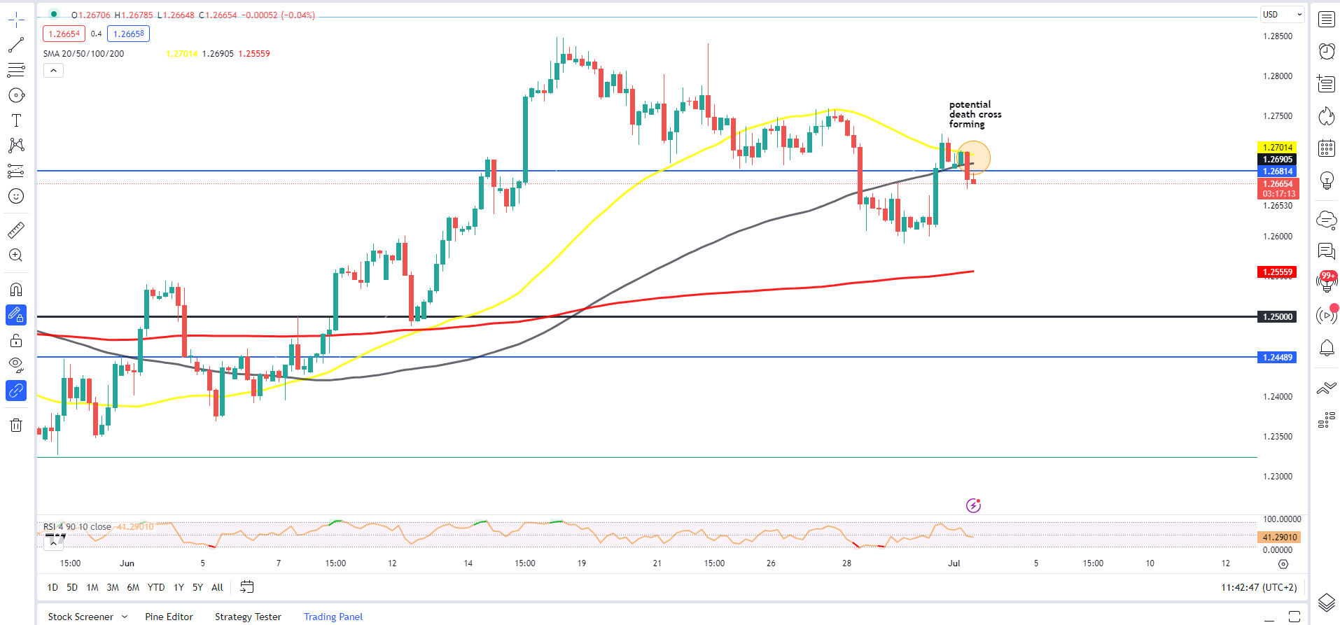 Прогноз цены GBP/USD: кабель сдает позиции на максимуме, поскольку уровень 1,2700 остается твердым