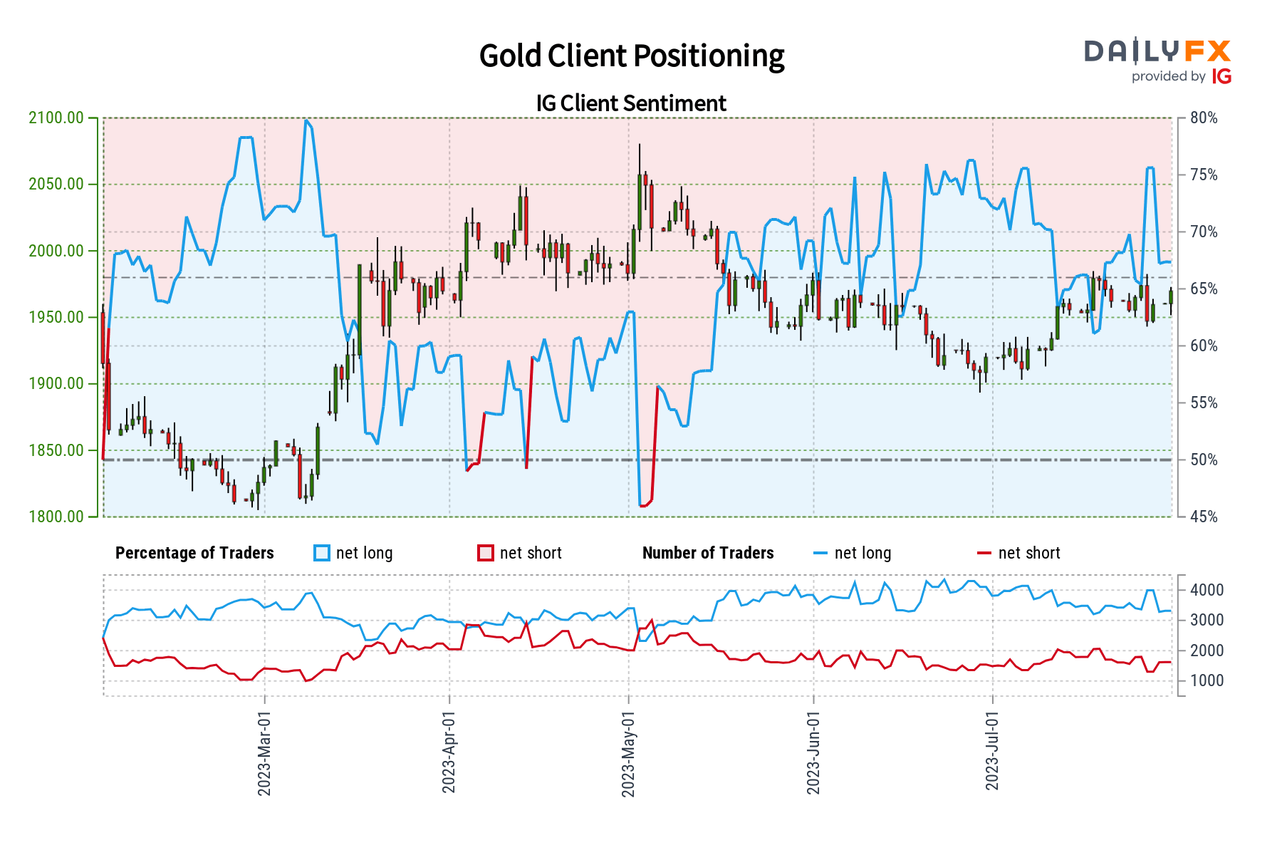 Gold Sentiment Outlook - Bullish