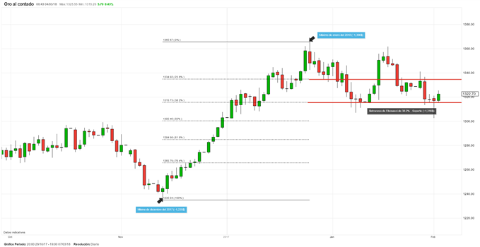 Retrocesos de Fibonacci en una tendencia alcista