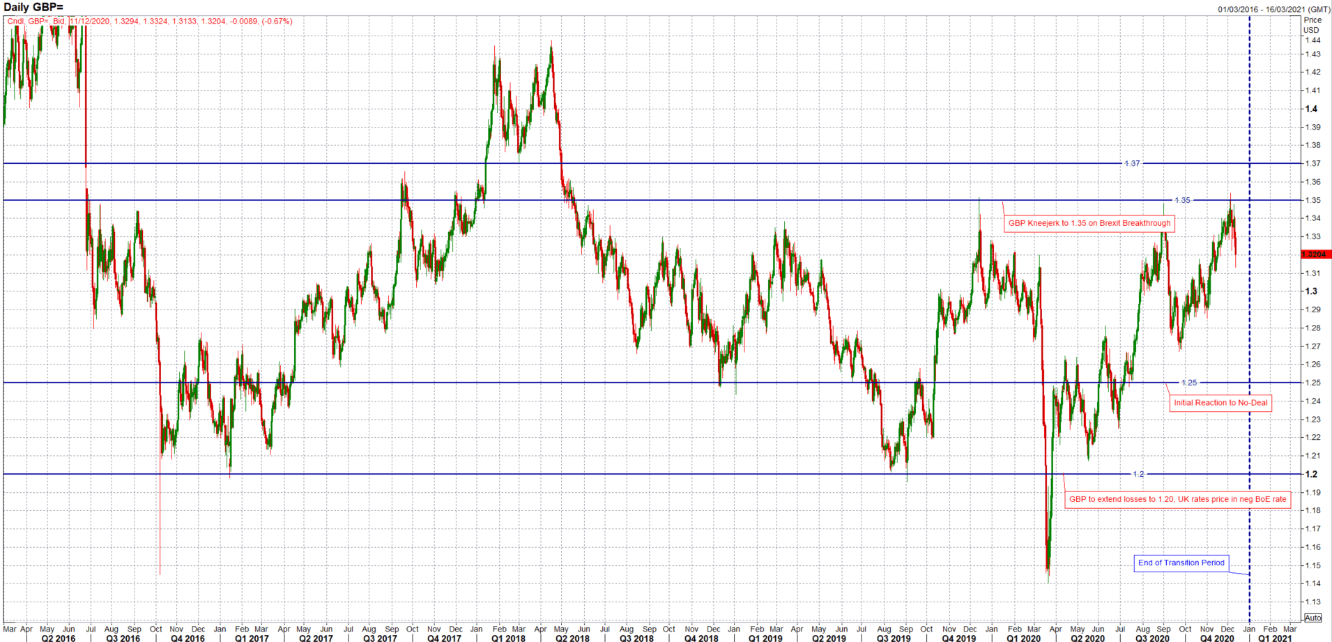 GBP/USD Weekly Forecast: Sterling On High Alert For Sunday Showdown