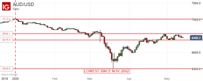 Australian Dollar vs US Dollar price chart - daily