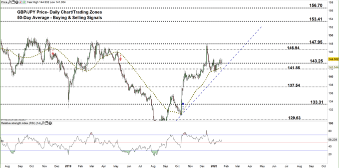 GBPJPY daily price chart 22-01-20 zoomed out