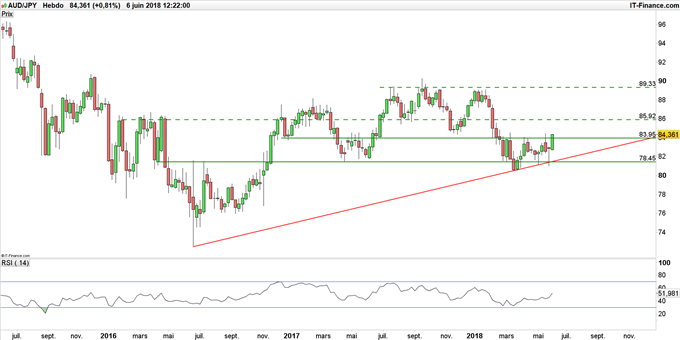 Taux de change AUD/JPY en données hebdomadaires