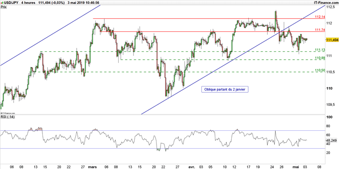 Graphique du cours USD/JPY en données 4 heures