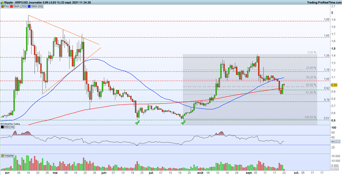 Bourse : un discours Hawkish de la Fed – Ripple : le XRP valide un signal haussier