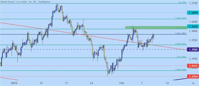 GBPUSD price chart