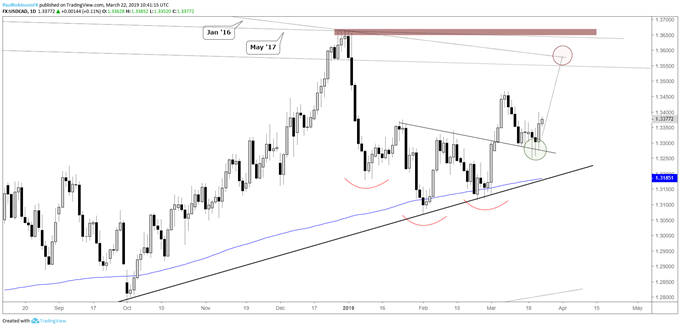 USDCAD daily charT, inverse H&S to continue